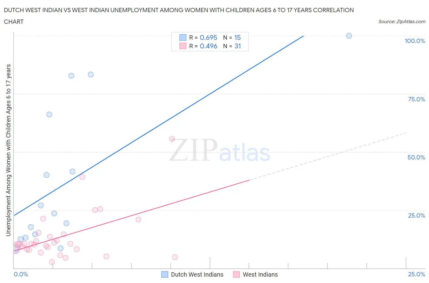 Dutch West Indian vs West Indian Unemployment Among Women with Children Ages 6 to 17 years