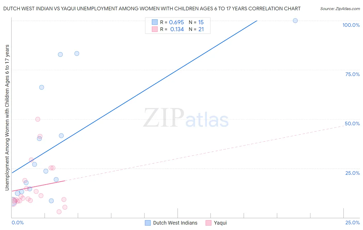 Dutch West Indian vs Yaqui Unemployment Among Women with Children Ages 6 to 17 years