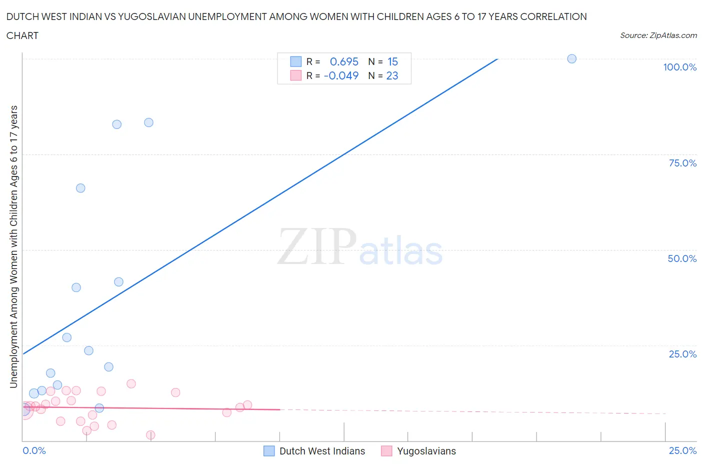 Dutch West Indian vs Yugoslavian Unemployment Among Women with Children Ages 6 to 17 years