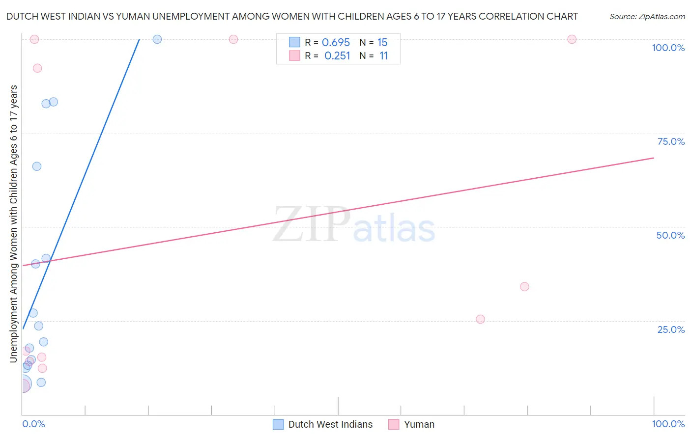 Dutch West Indian vs Yuman Unemployment Among Women with Children Ages 6 to 17 years