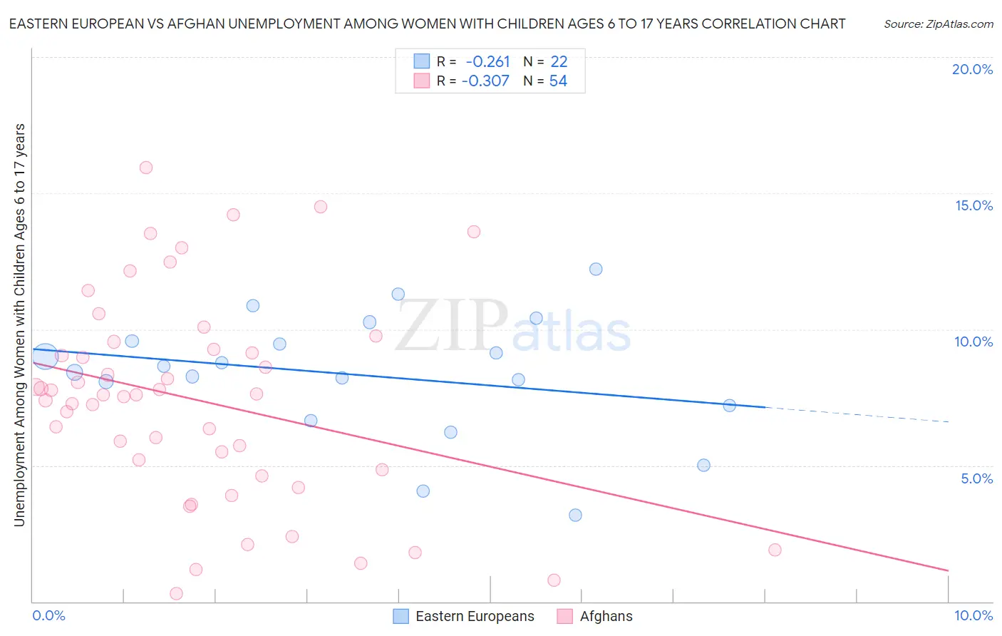 Eastern European vs Afghan Unemployment Among Women with Children Ages 6 to 17 years