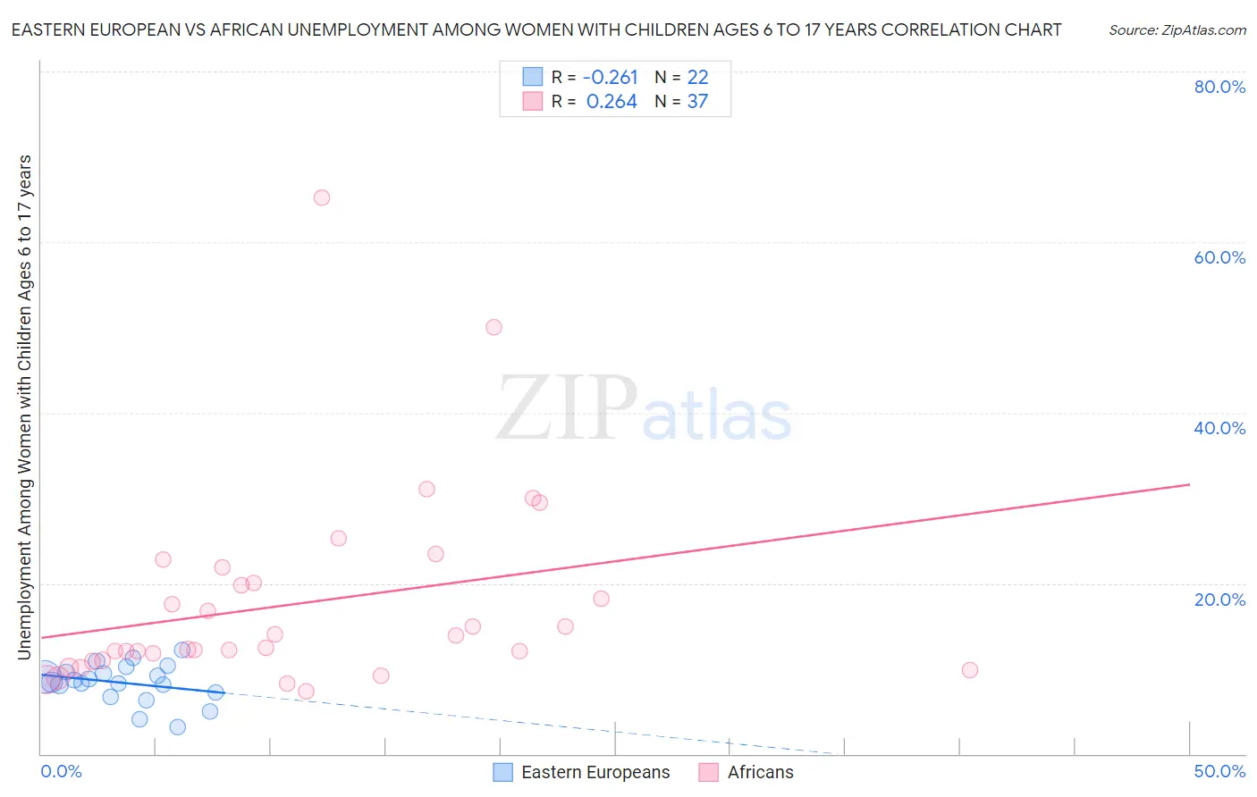Eastern European vs African Unemployment Among Women with Children Ages 6 to 17 years
