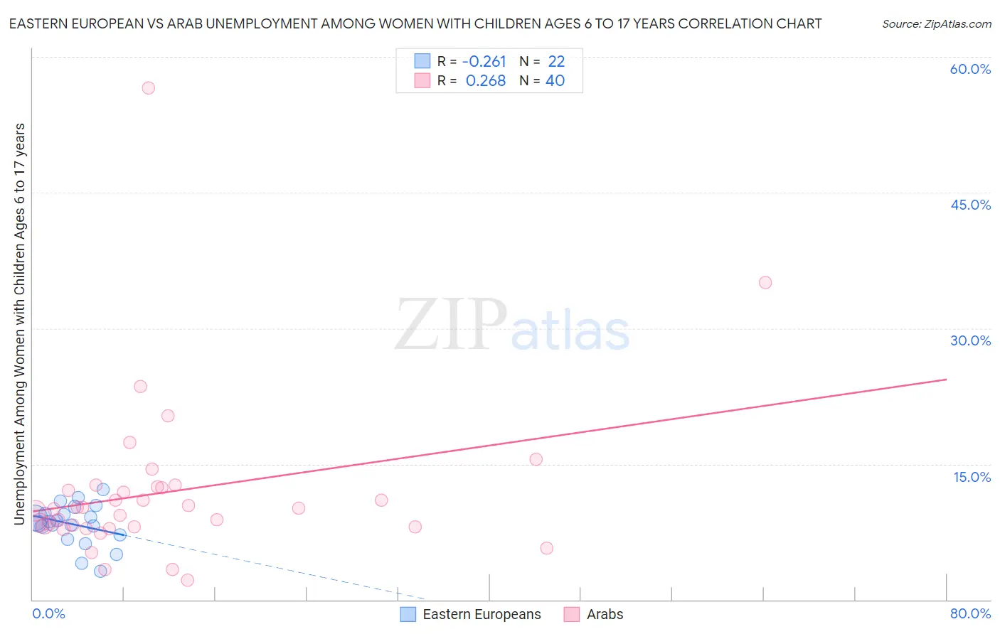 Eastern European vs Arab Unemployment Among Women with Children Ages 6 to 17 years