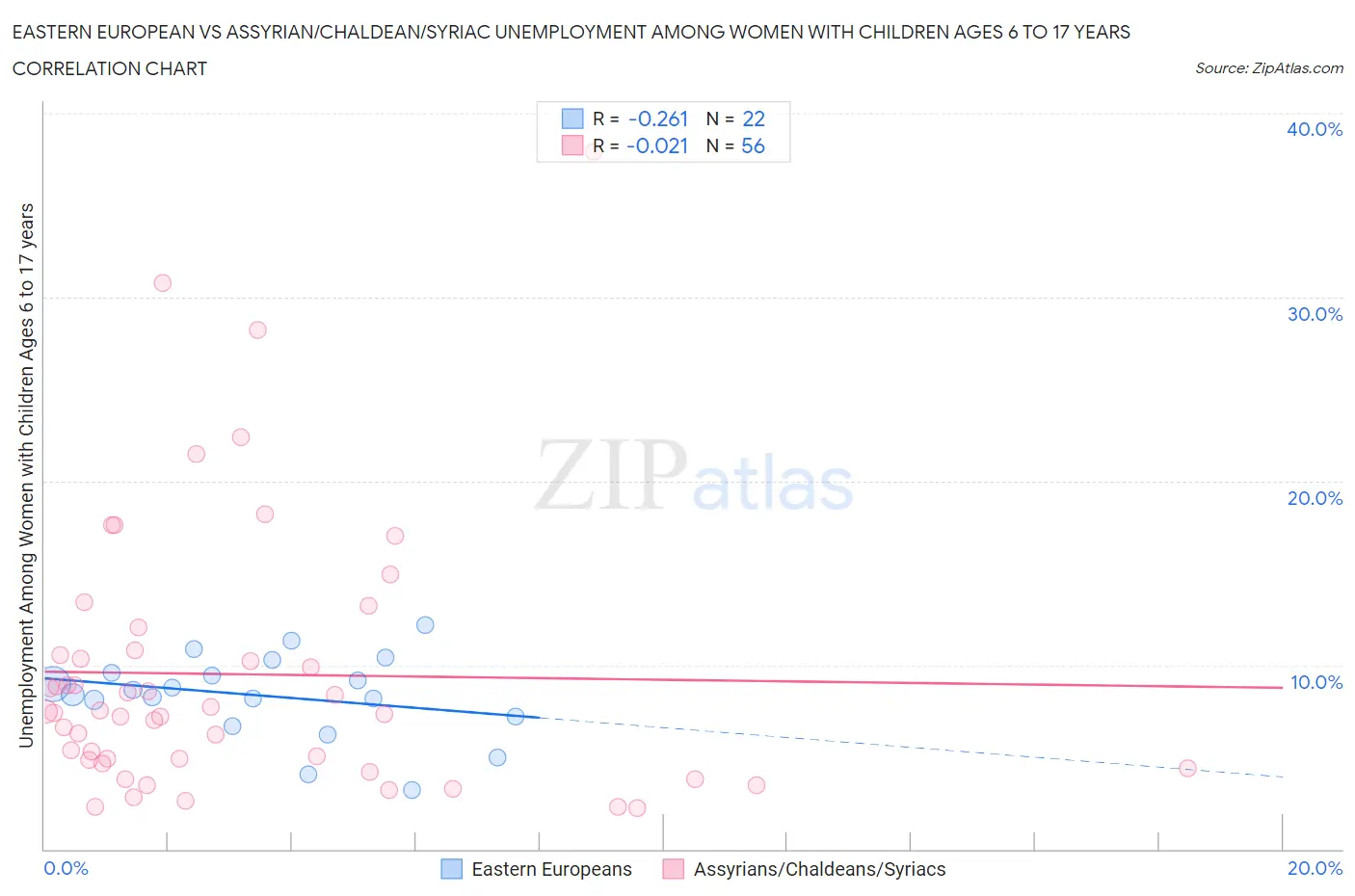 Eastern European vs Assyrian/Chaldean/Syriac Unemployment Among Women with Children Ages 6 to 17 years