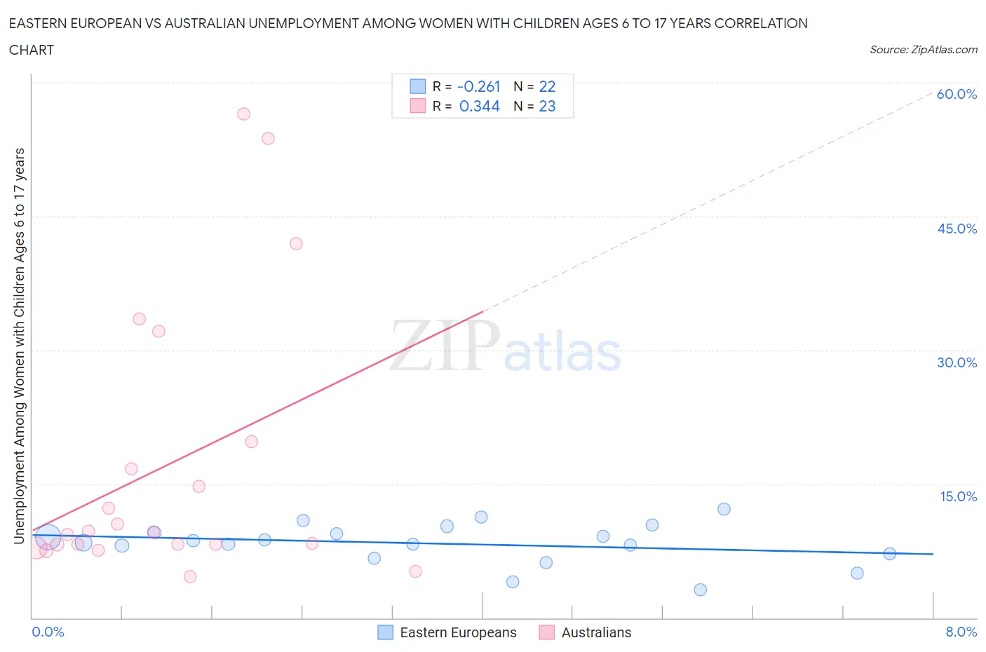 Eastern European vs Australian Unemployment Among Women with Children Ages 6 to 17 years