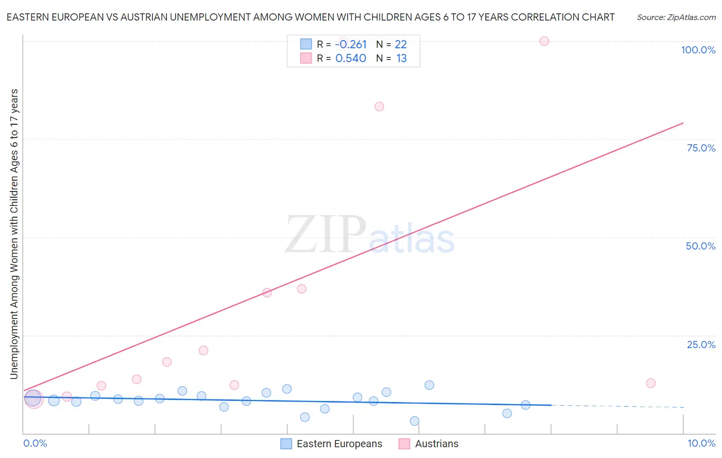 Eastern European vs Austrian Unemployment Among Women with Children Ages 6 to 17 years