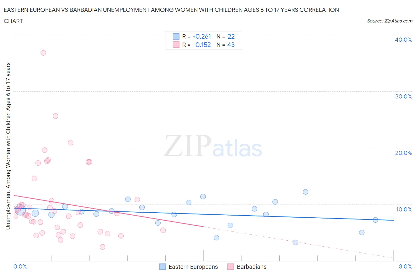 Eastern European vs Barbadian Unemployment Among Women with Children Ages 6 to 17 years