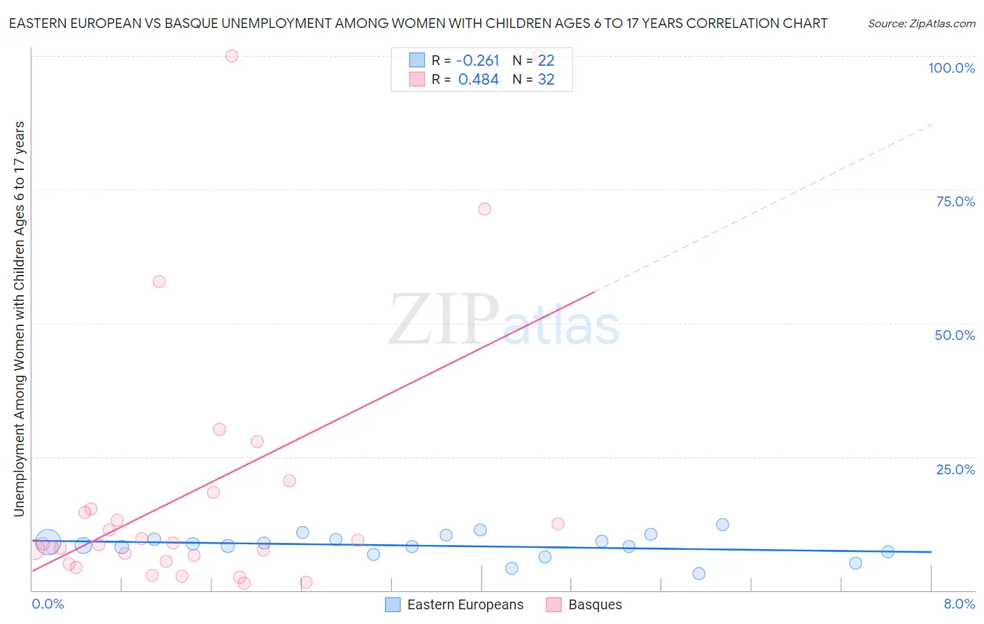 Eastern European vs Basque Unemployment Among Women with Children Ages 6 to 17 years