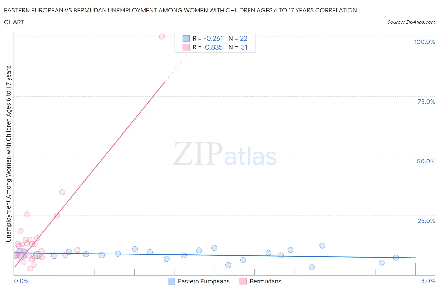 Eastern European vs Bermudan Unemployment Among Women with Children Ages 6 to 17 years