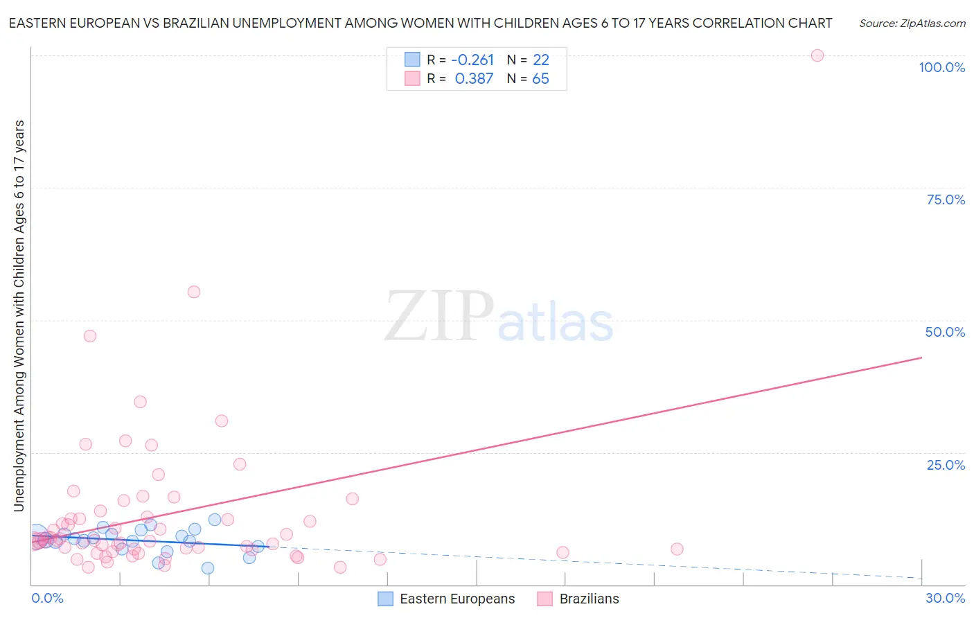 Eastern European vs Brazilian Unemployment Among Women with Children Ages 6 to 17 years