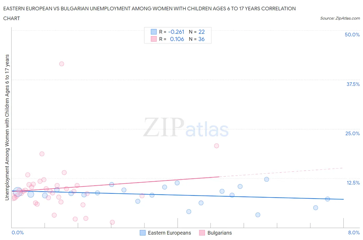 Eastern European vs Bulgarian Unemployment Among Women with Children Ages 6 to 17 years