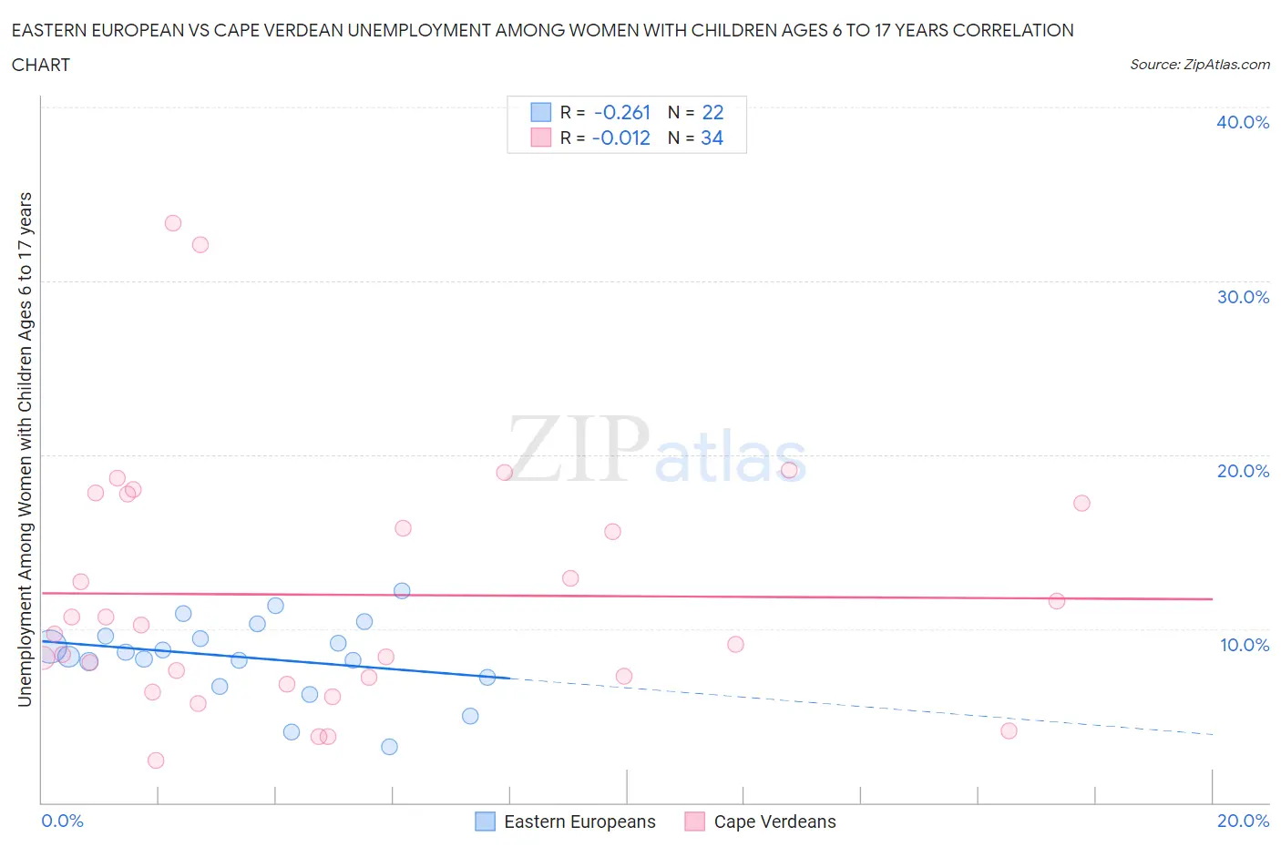 Eastern European vs Cape Verdean Unemployment Among Women with Children Ages 6 to 17 years
