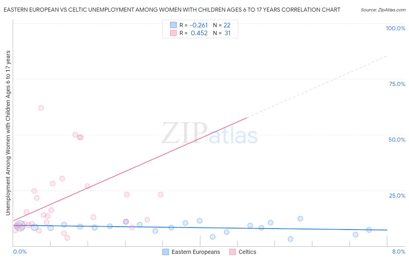 Eastern European vs Celtic Unemployment Among Women with Children Ages 6 to 17 years