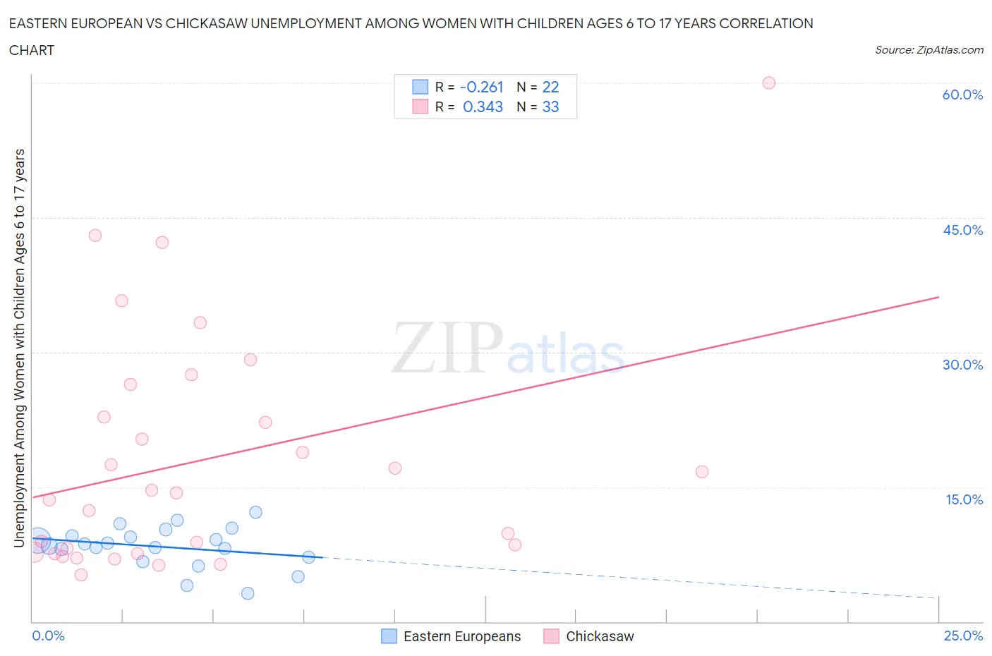 Eastern European vs Chickasaw Unemployment Among Women with Children Ages 6 to 17 years