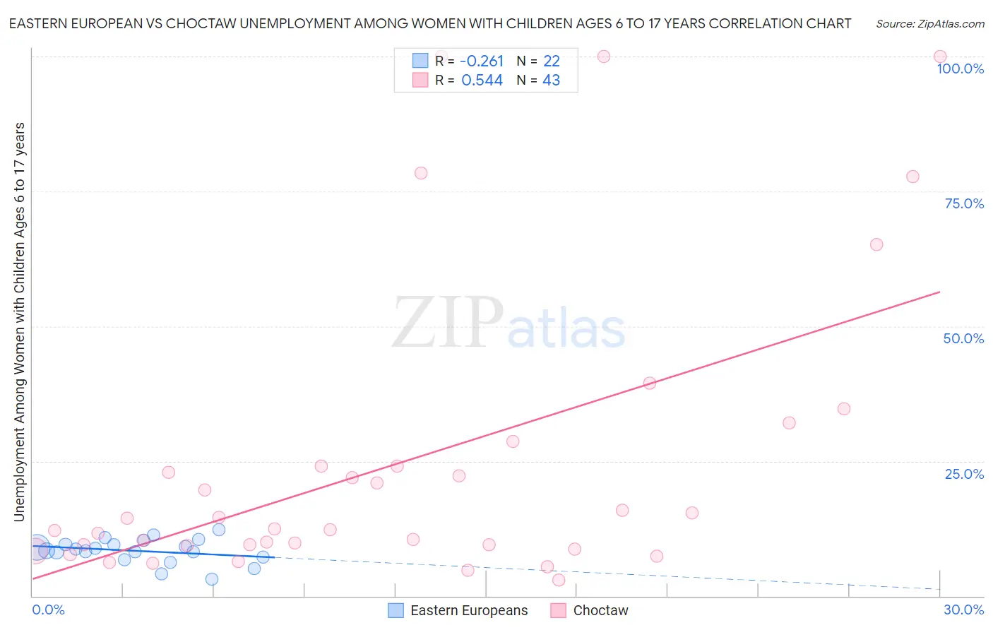 Eastern European vs Choctaw Unemployment Among Women with Children Ages 6 to 17 years