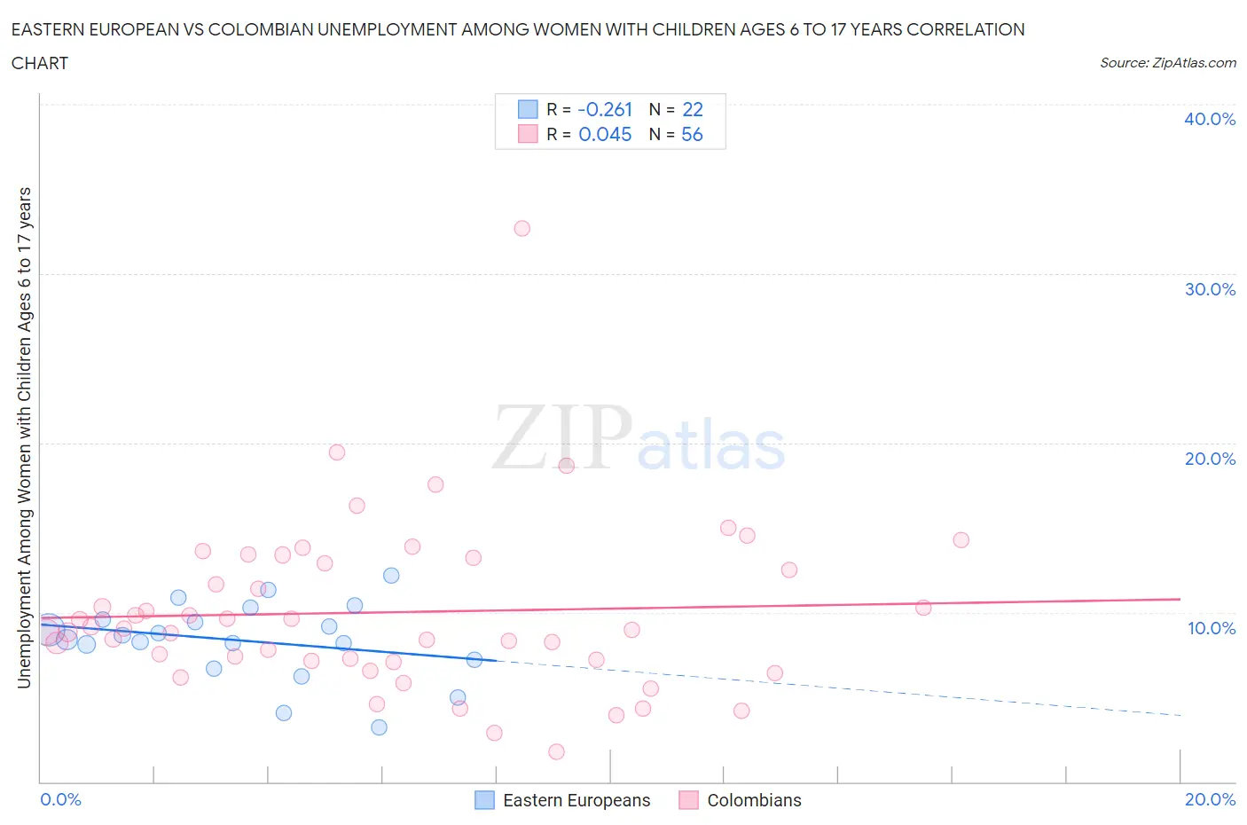 Eastern European vs Colombian Unemployment Among Women with Children Ages 6 to 17 years