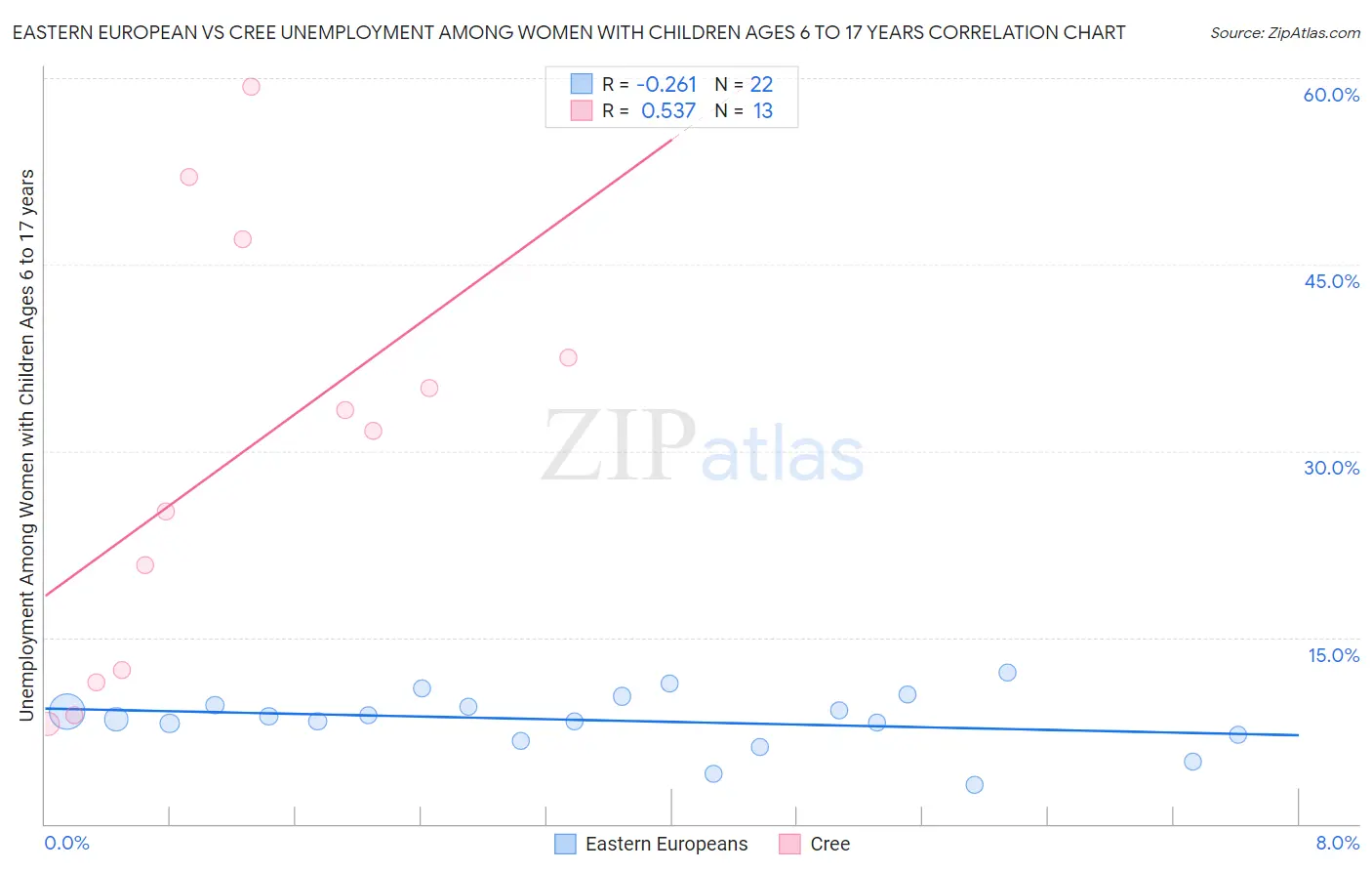 Eastern European vs Cree Unemployment Among Women with Children Ages 6 to 17 years