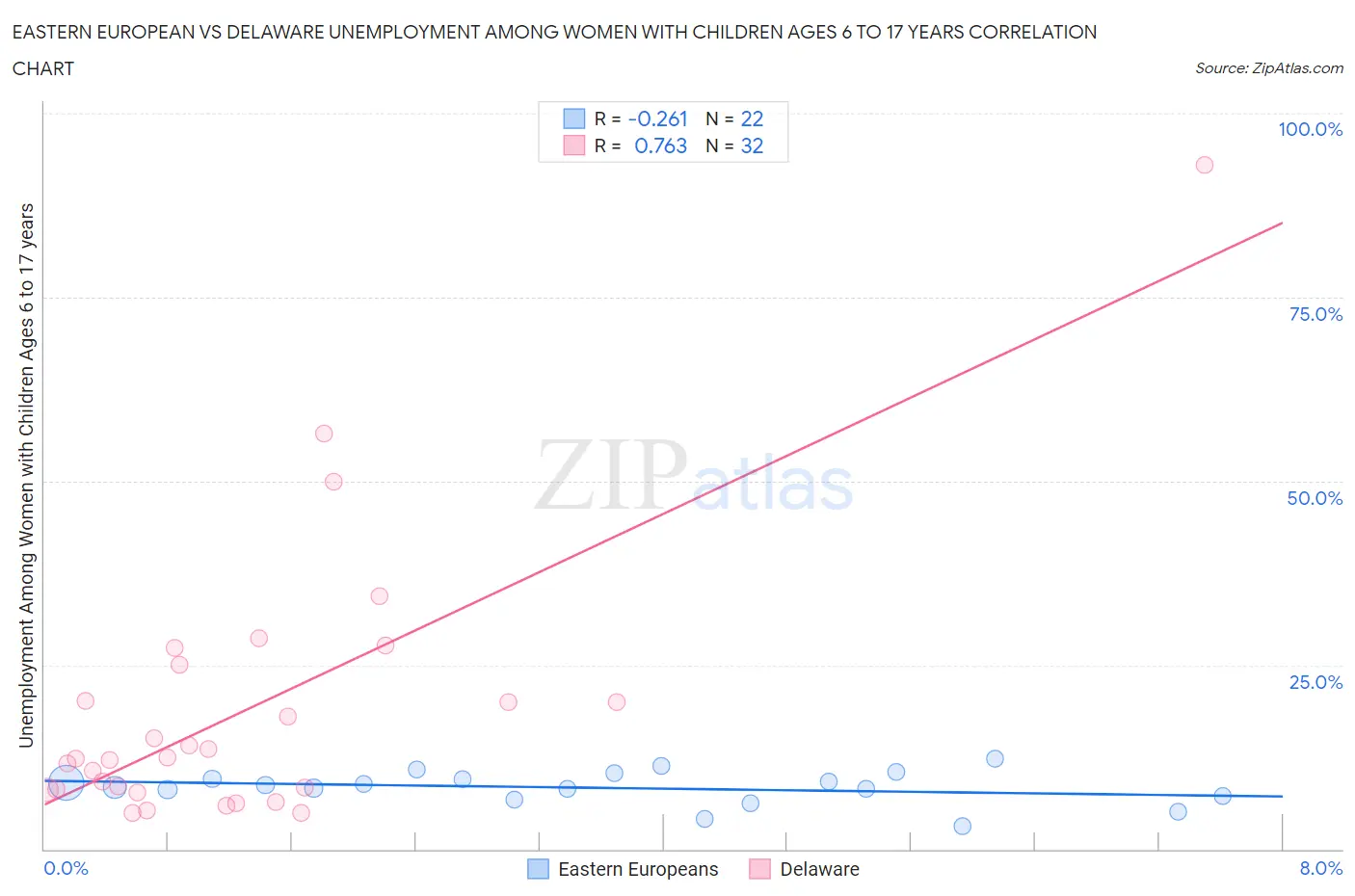 Eastern European vs Delaware Unemployment Among Women with Children Ages 6 to 17 years