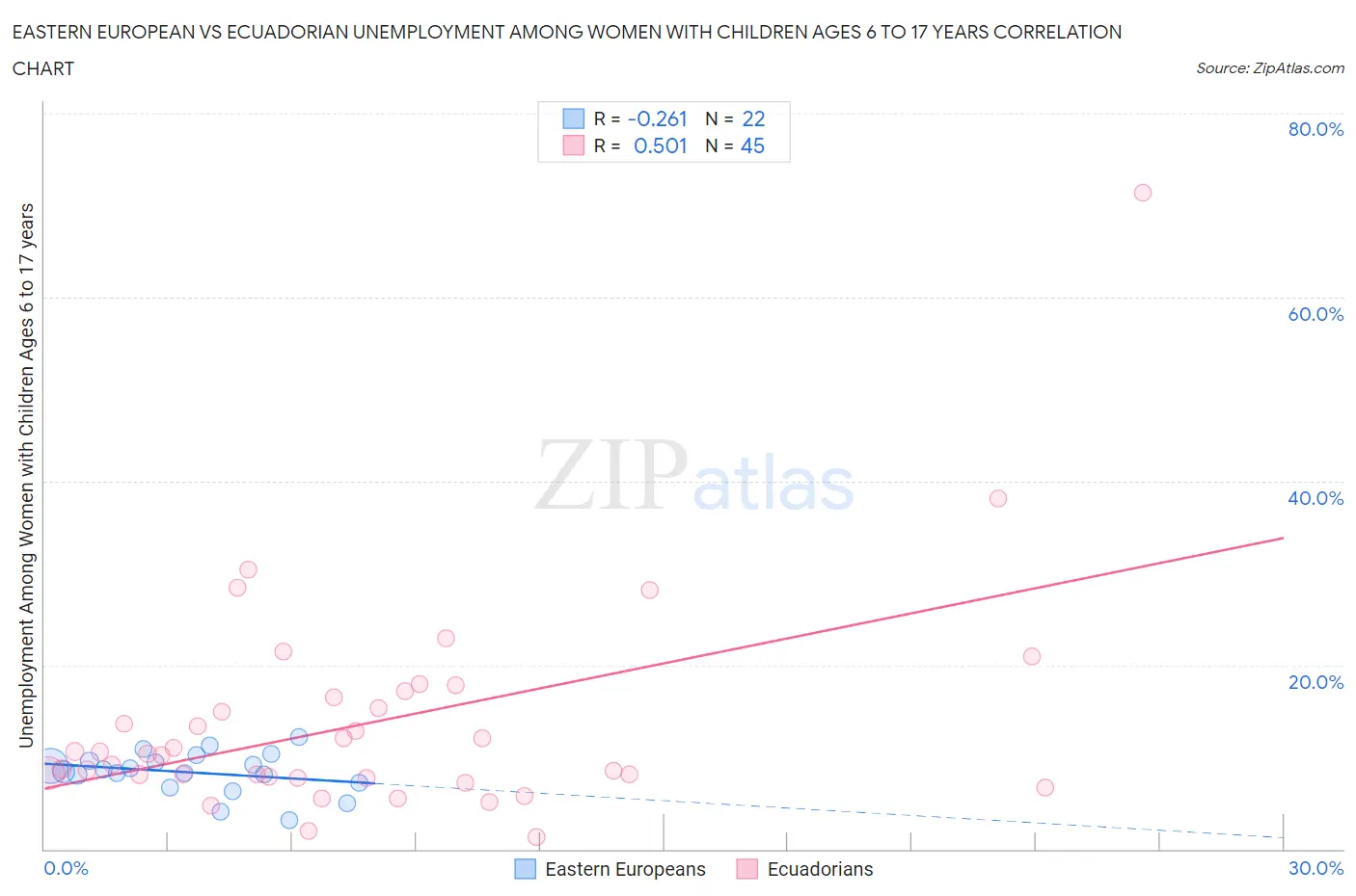 Eastern European vs Ecuadorian Unemployment Among Women with Children Ages 6 to 17 years