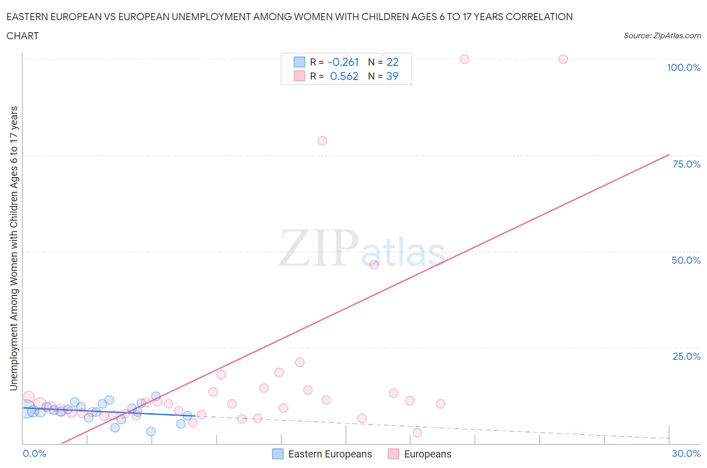 Eastern European vs European Unemployment Among Women with Children Ages 6 to 17 years