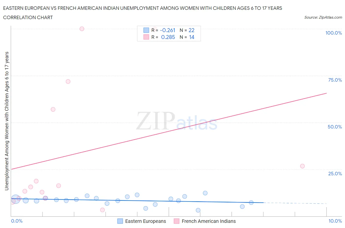 Eastern European vs French American Indian Unemployment Among Women with Children Ages 6 to 17 years