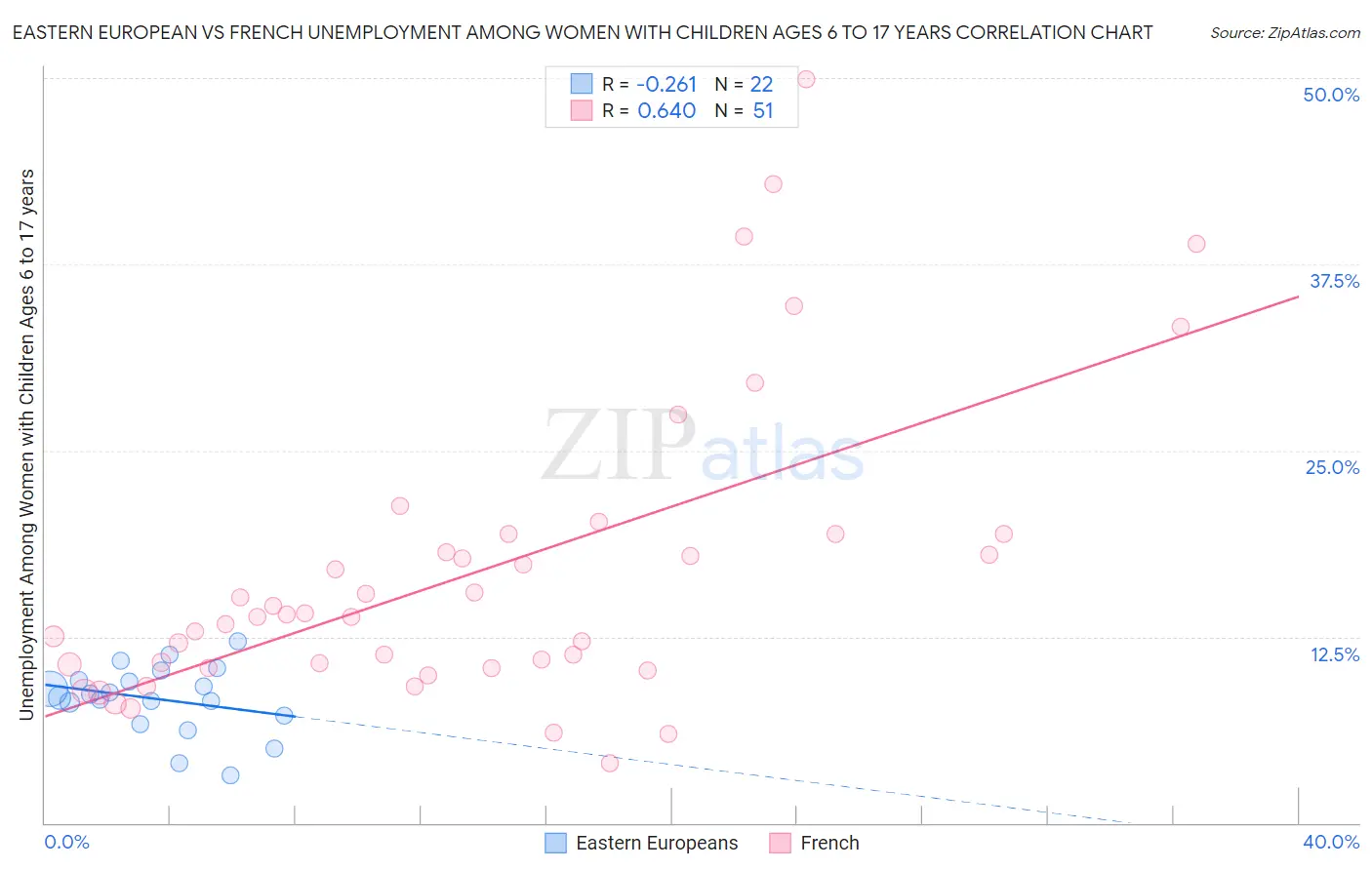 Eastern European vs French Unemployment Among Women with Children Ages 6 to 17 years