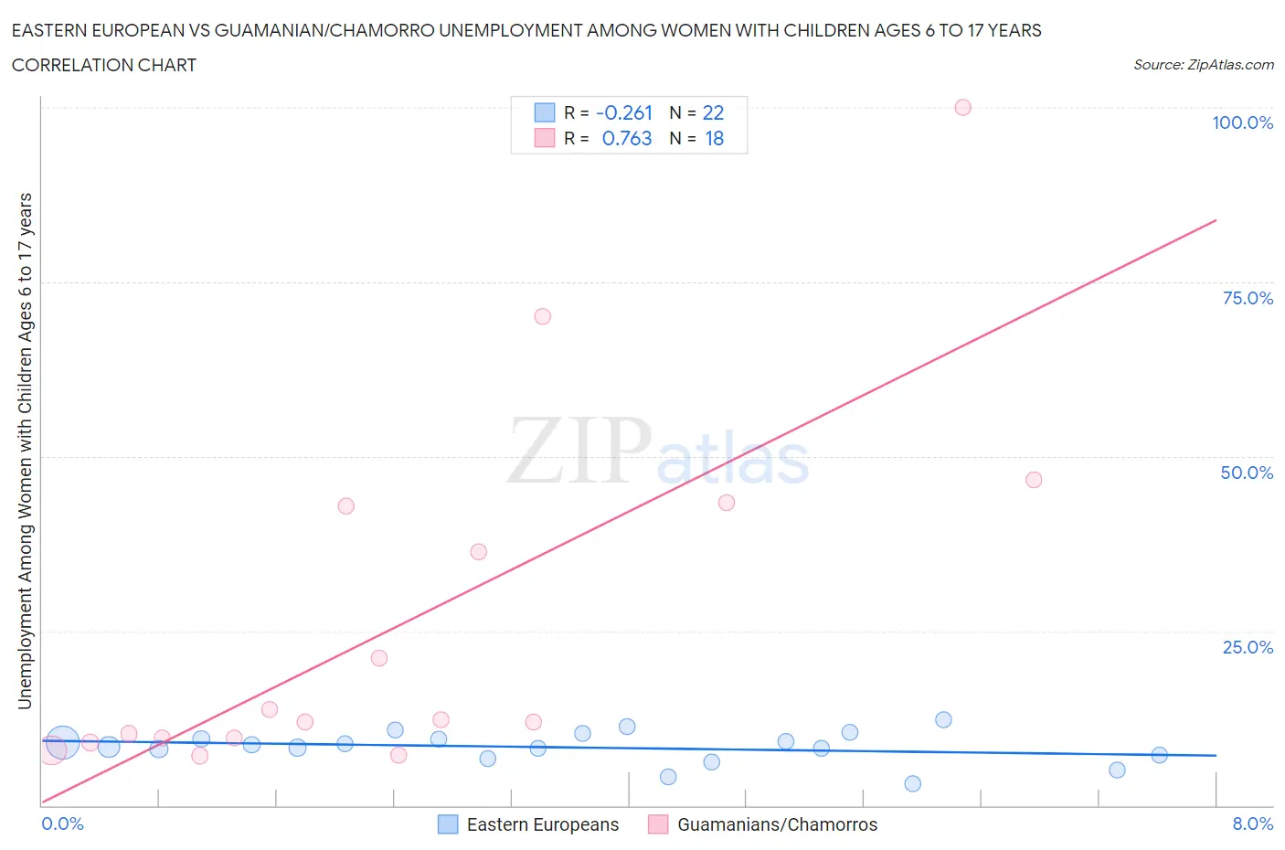 Eastern European vs Guamanian/Chamorro Unemployment Among Women with Children Ages 6 to 17 years