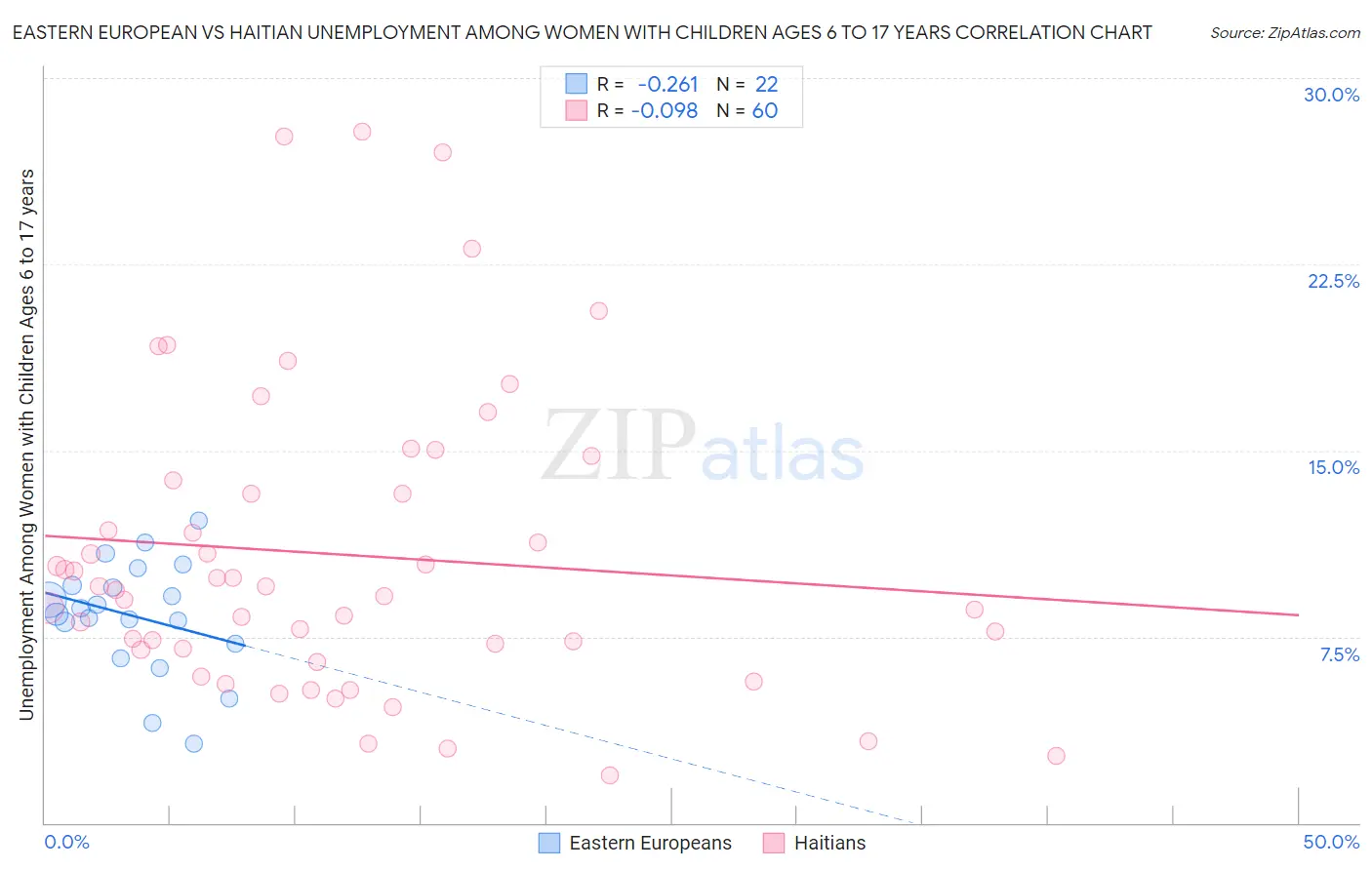 Eastern European vs Haitian Unemployment Among Women with Children Ages 6 to 17 years