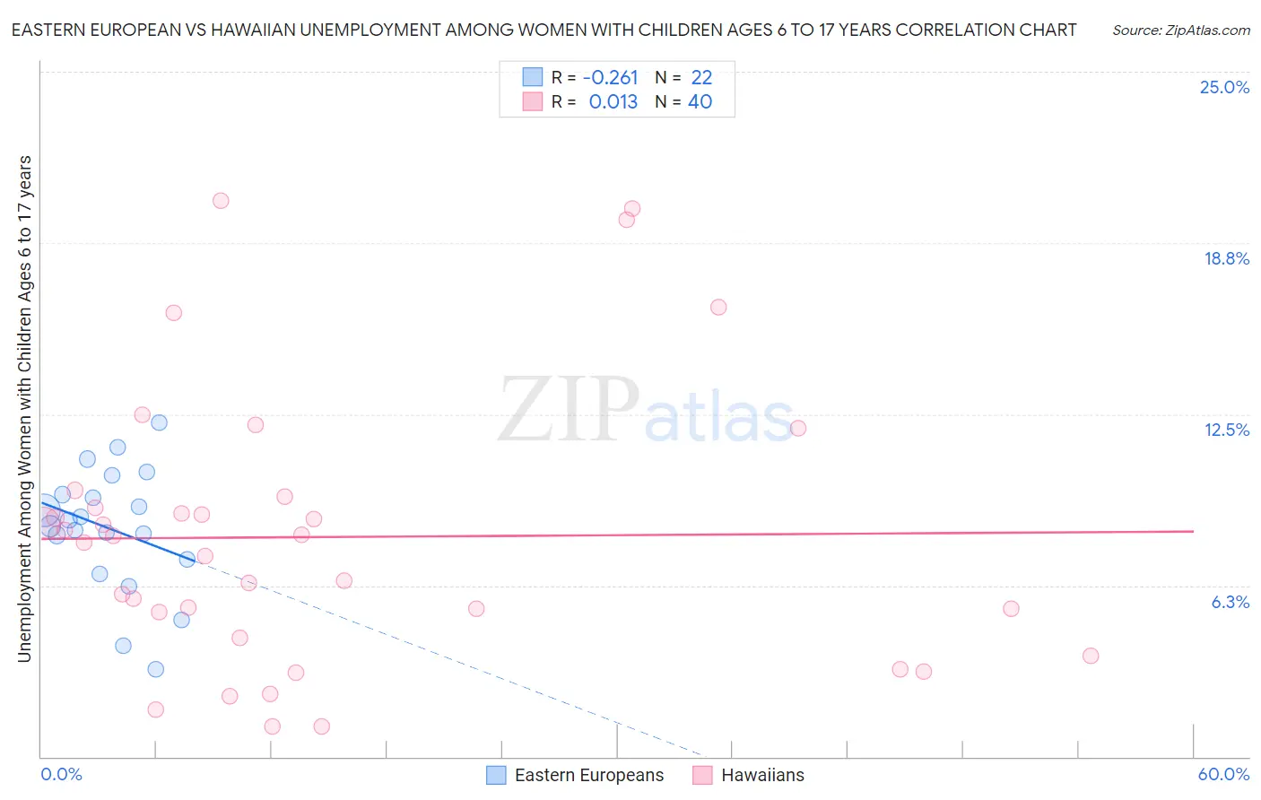 Eastern European vs Hawaiian Unemployment Among Women with Children Ages 6 to 17 years