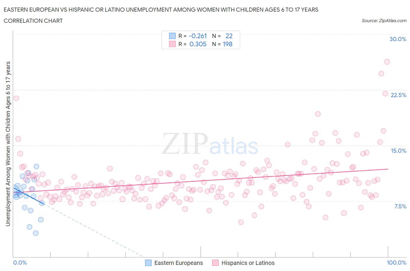 Eastern European vs Hispanic or Latino Unemployment Among Women with Children Ages 6 to 17 years