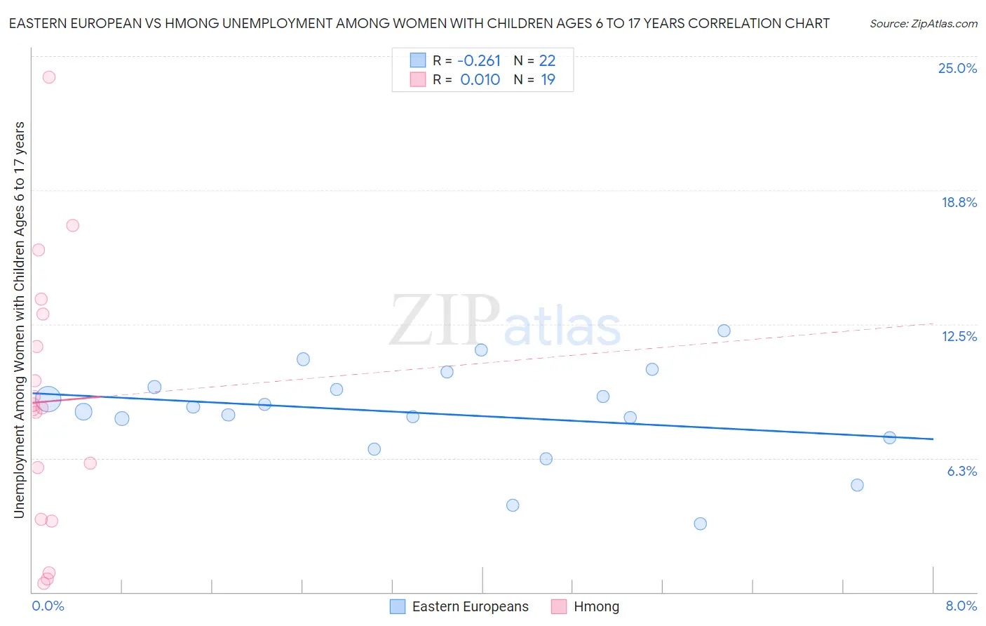 Eastern European vs Hmong Unemployment Among Women with Children Ages 6 to 17 years