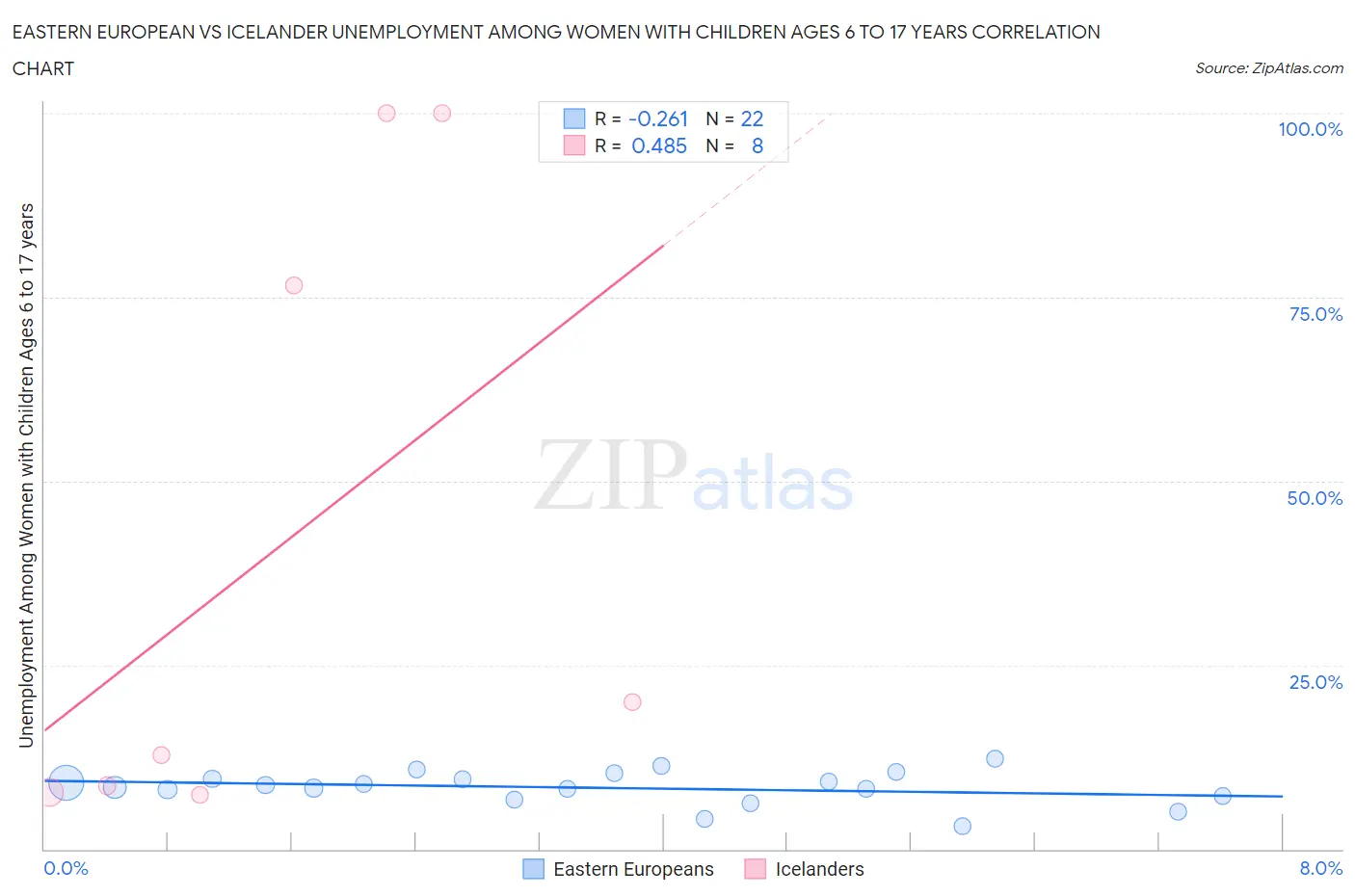 Eastern European vs Icelander Unemployment Among Women with Children Ages 6 to 17 years