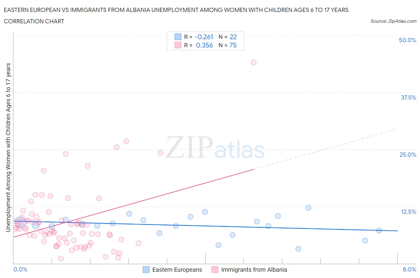 Eastern European vs Immigrants from Albania Unemployment Among Women with Children Ages 6 to 17 years