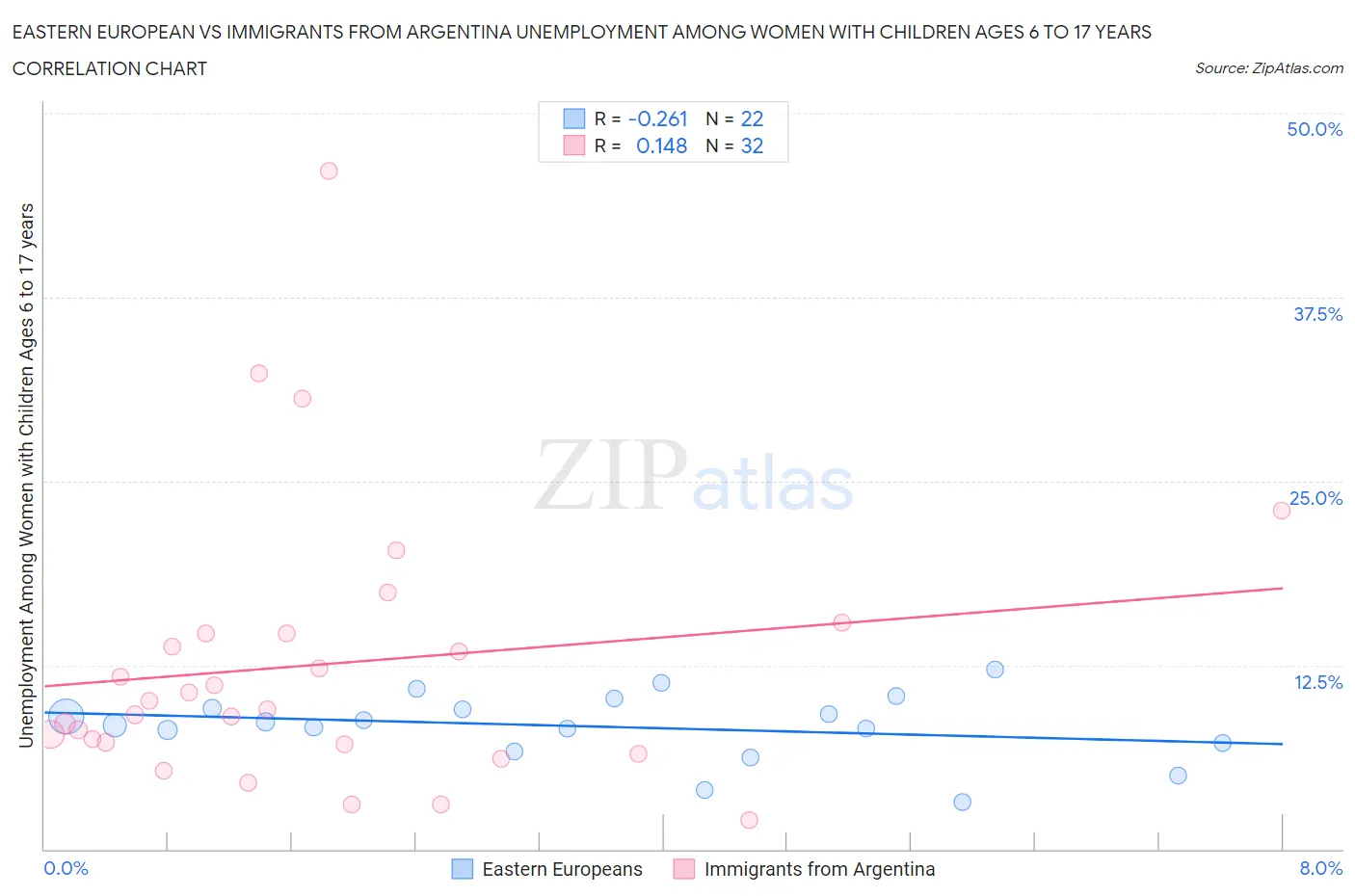 Eastern European vs Immigrants from Argentina Unemployment Among Women with Children Ages 6 to 17 years