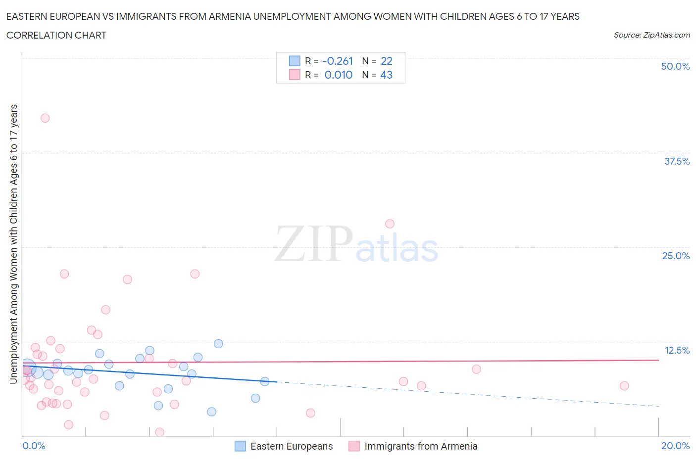 Eastern European vs Immigrants from Armenia Unemployment Among Women with Children Ages 6 to 17 years