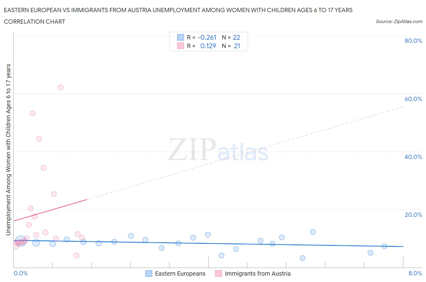 Eastern European vs Immigrants from Austria Unemployment Among Women with Children Ages 6 to 17 years