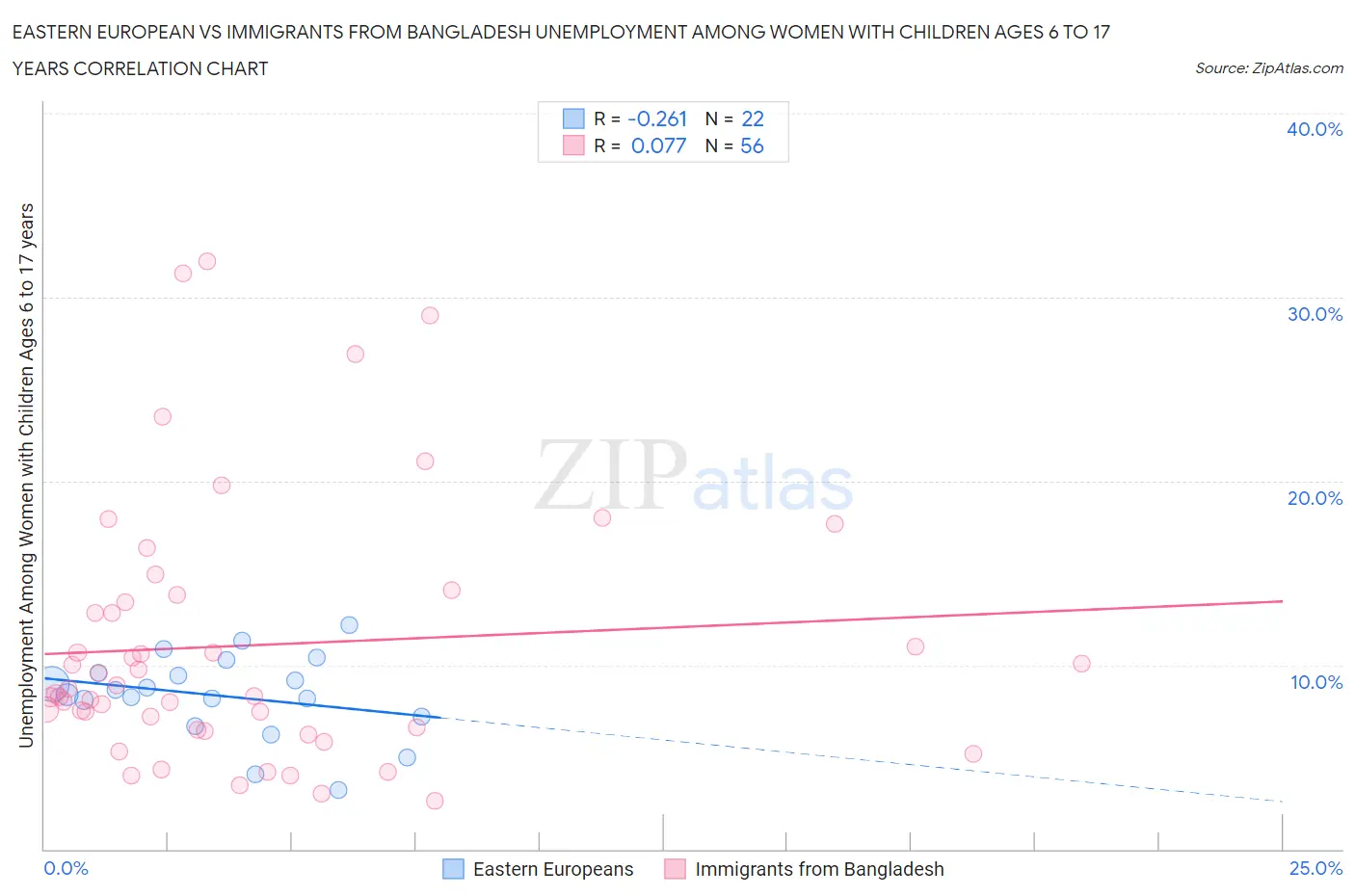 Eastern European vs Immigrants from Bangladesh Unemployment Among Women with Children Ages 6 to 17 years