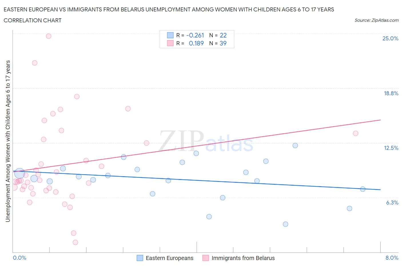 Eastern European vs Immigrants from Belarus Unemployment Among Women with Children Ages 6 to 17 years