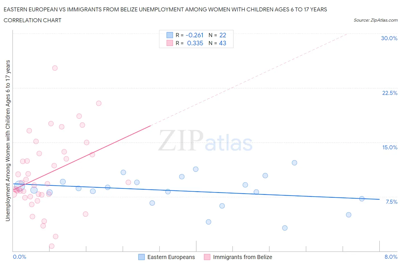 Eastern European vs Immigrants from Belize Unemployment Among Women with Children Ages 6 to 17 years