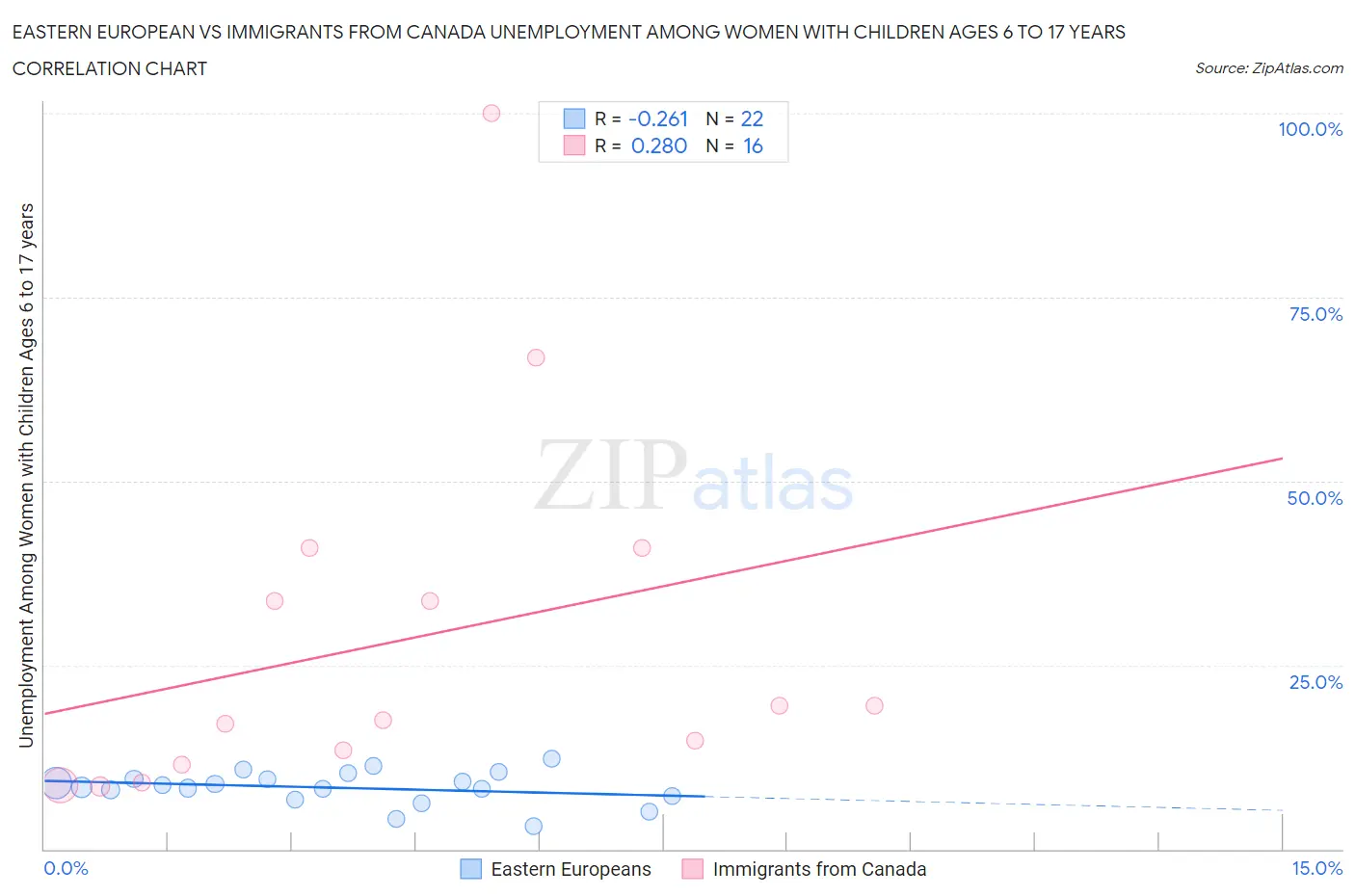 Eastern European vs Immigrants from Canada Unemployment Among Women with Children Ages 6 to 17 years