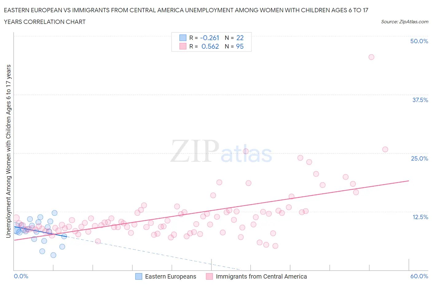 Eastern European vs Immigrants from Central America Unemployment Among Women with Children Ages 6 to 17 years