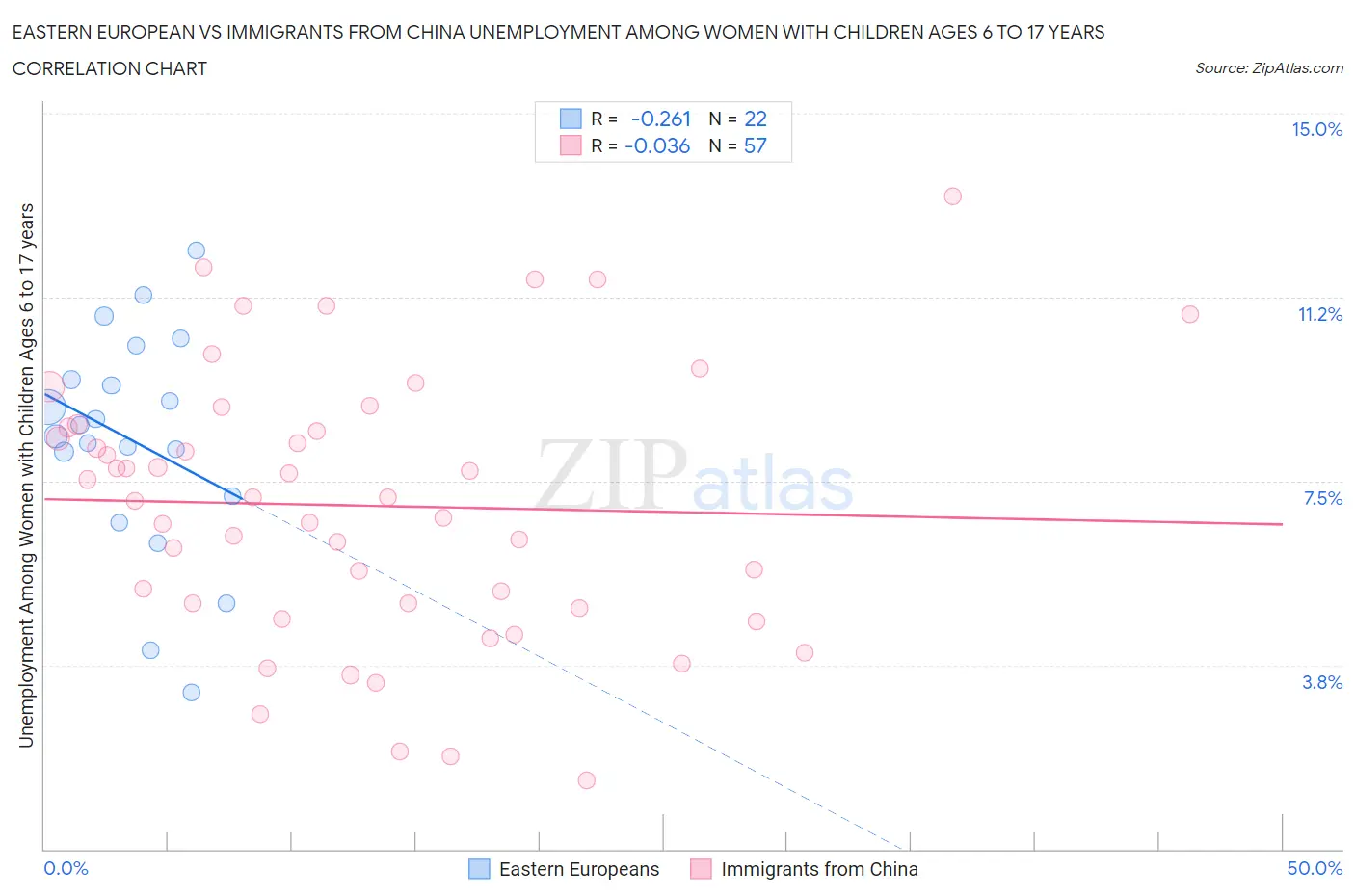 Eastern European vs Immigrants from China Unemployment Among Women with Children Ages 6 to 17 years