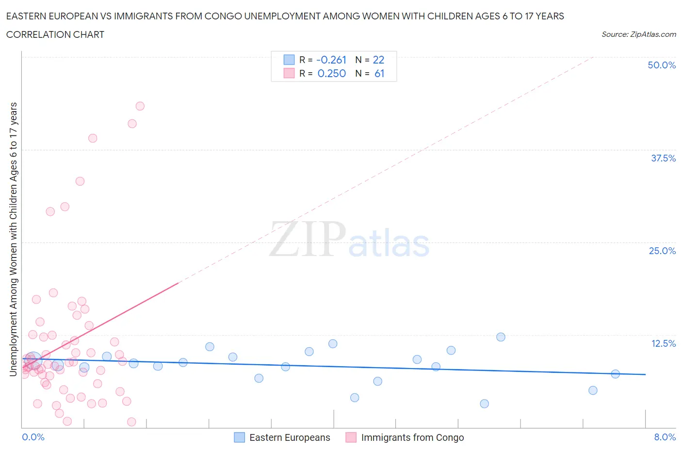 Eastern European vs Immigrants from Congo Unemployment Among Women with Children Ages 6 to 17 years