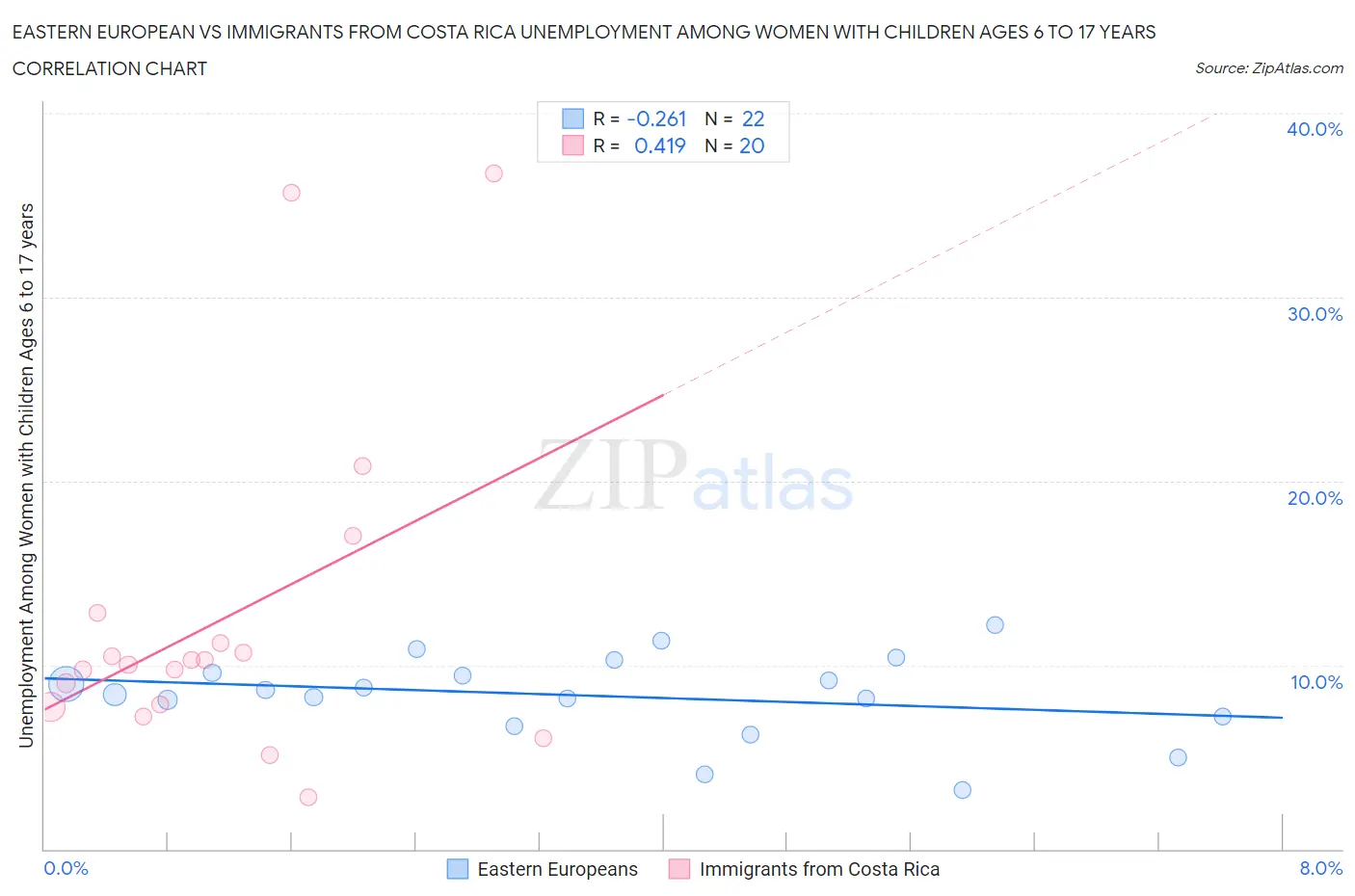 Eastern European vs Immigrants from Costa Rica Unemployment Among Women with Children Ages 6 to 17 years