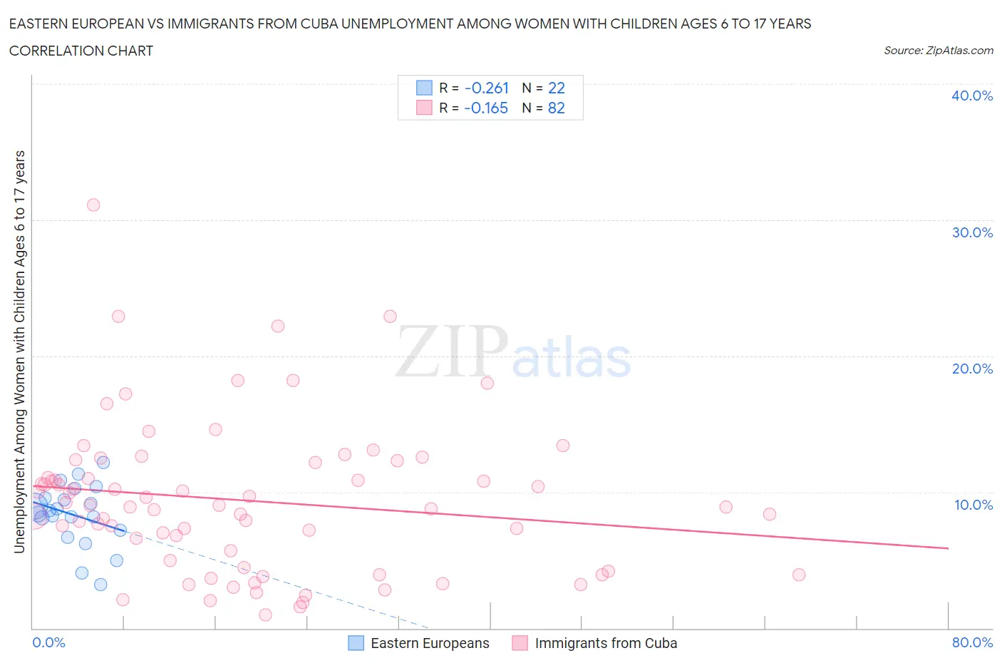 Eastern European vs Immigrants from Cuba Unemployment Among Women with Children Ages 6 to 17 years