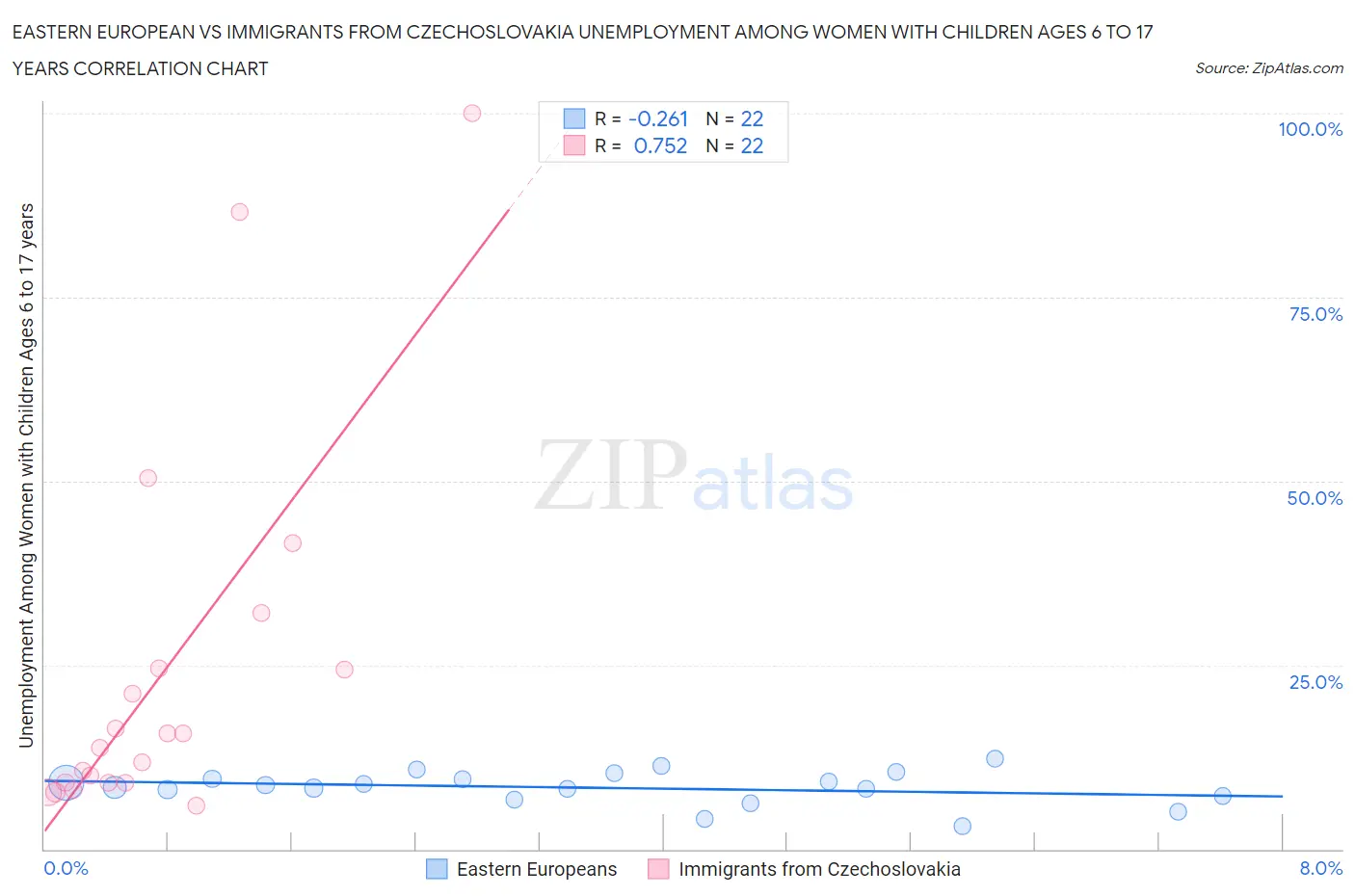Eastern European vs Immigrants from Czechoslovakia Unemployment Among Women with Children Ages 6 to 17 years