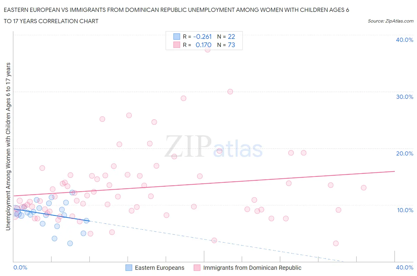 Eastern European vs Immigrants from Dominican Republic Unemployment Among Women with Children Ages 6 to 17 years