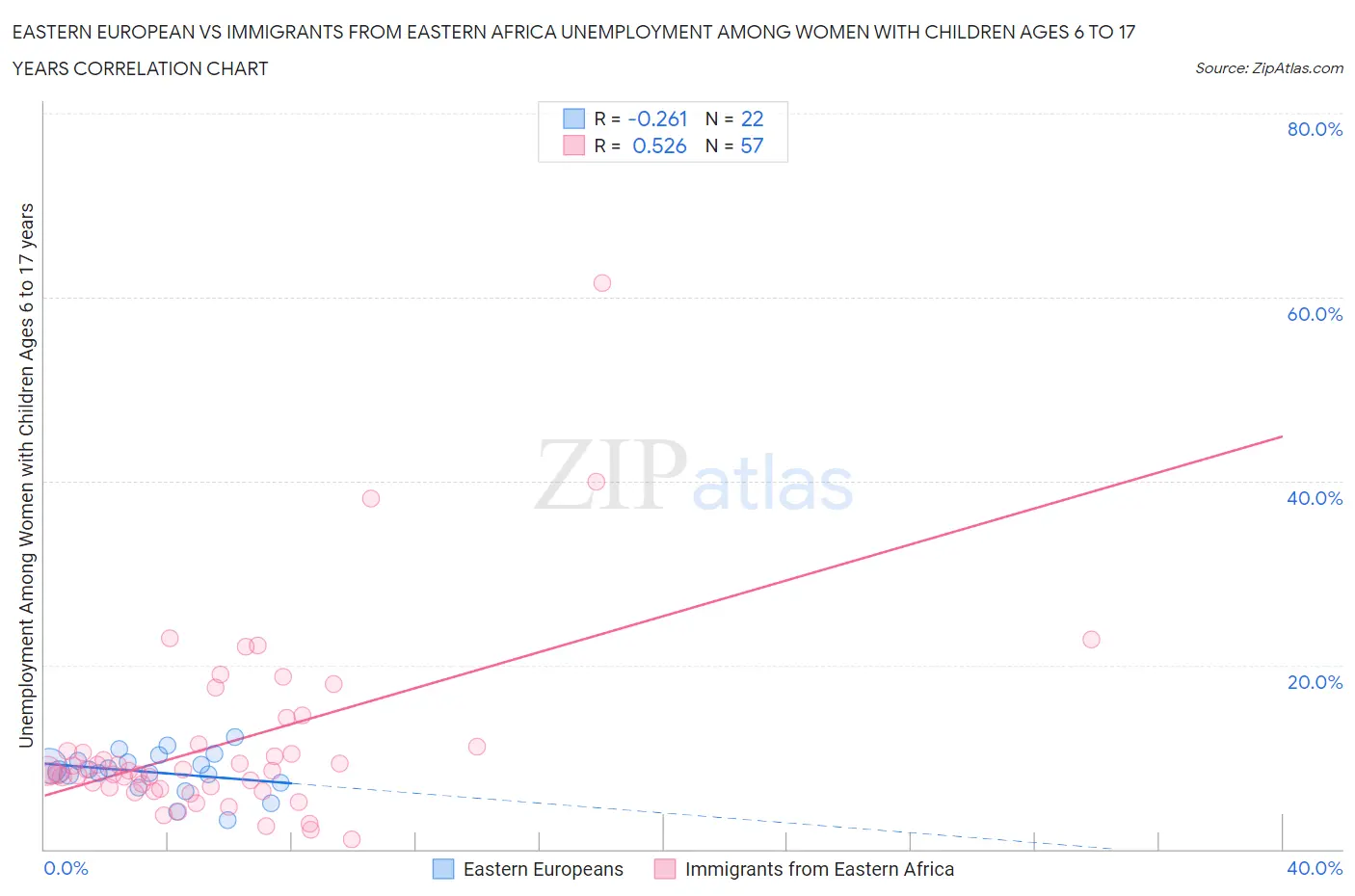 Eastern European vs Immigrants from Eastern Africa Unemployment Among Women with Children Ages 6 to 17 years