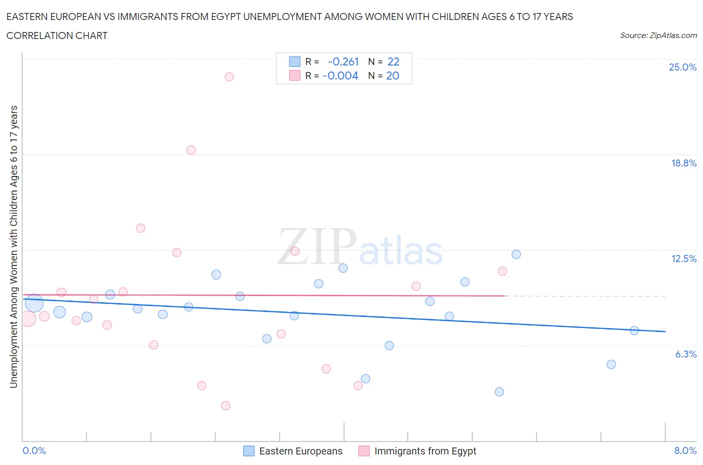 Eastern European vs Immigrants from Egypt Unemployment Among Women with Children Ages 6 to 17 years
