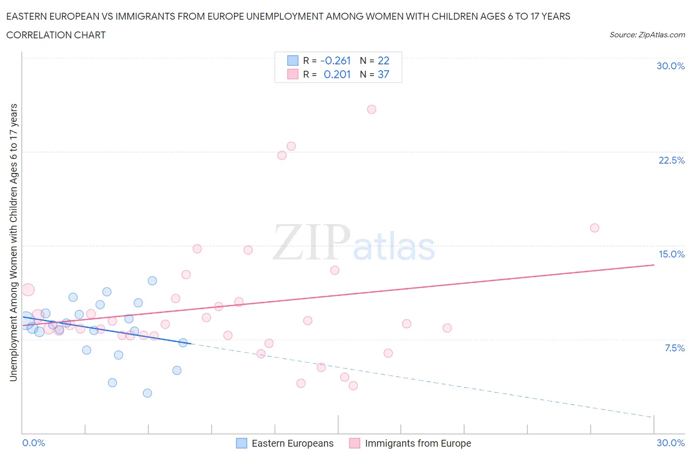 Eastern European vs Immigrants from Europe Unemployment Among Women with Children Ages 6 to 17 years